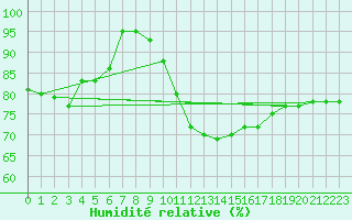 Courbe de l'humidit relative pour La Roche-sur-Yon (85)