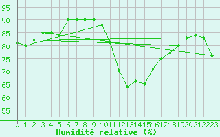 Courbe de l'humidit relative pour Pomrols (34)