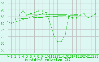 Courbe de l'humidit relative pour Ploeren (56)
