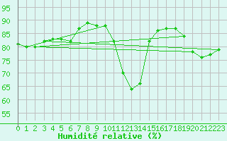 Courbe de l'humidit relative pour Cabo Vilan