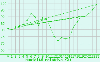 Courbe de l'humidit relative pour Trappes (78)