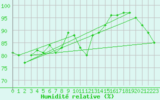Courbe de l'humidit relative pour Montrodat (48)