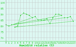 Courbe de l'humidit relative pour Weissenburg
