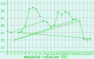 Courbe de l'humidit relative pour Herstmonceux (UK)