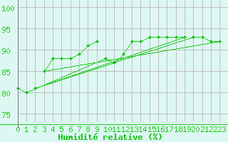 Courbe de l'humidit relative pour Orschwiller (67)