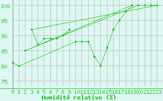 Courbe de l'humidit relative pour Manston (UK)