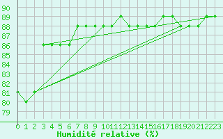 Courbe de l'humidit relative pour Sainte-Menehould (51)