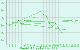 Courbe de l'humidit relative pour Mona