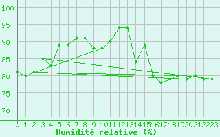 Courbe de l'humidit relative pour Arkona