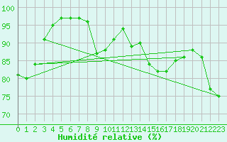 Courbe de l'humidit relative pour Saint Catherine's Point