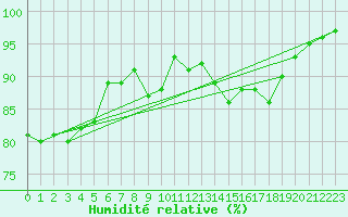 Courbe de l'humidit relative pour Pribyslav
