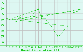 Courbe de l'humidit relative pour Lige Bierset (Be)