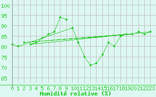 Courbe de l'humidit relative pour Roc St. Pere (And)