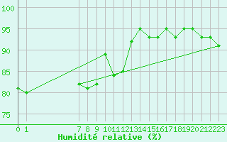 Courbe de l'humidit relative pour San Chierlo (It)