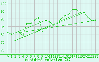Courbe de l'humidit relative pour Finner