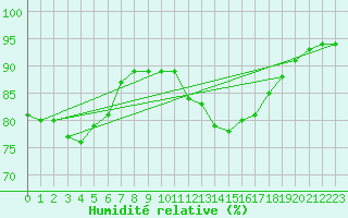 Courbe de l'humidit relative pour Luxeuil (70)