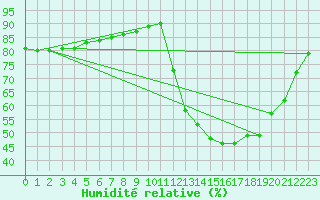 Courbe de l'humidit relative pour Agen (47)