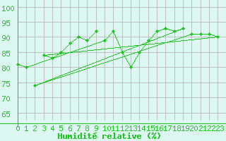 Courbe de l'humidit relative pour Pec Pod Snezkou