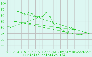 Courbe de l'humidit relative pour Tarfala