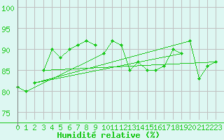 Courbe de l'humidit relative pour Pomrols (34)