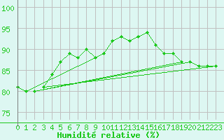 Courbe de l'humidit relative pour Sihcajavri