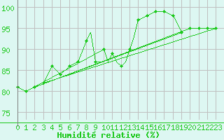 Courbe de l'humidit relative pour Sandane / Anda