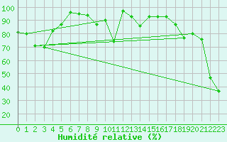 Courbe de l'humidit relative pour Weissfluhjoch