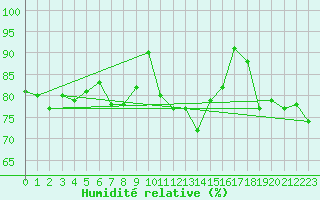 Courbe de l'humidit relative pour Topcliffe Royal Air Force Base