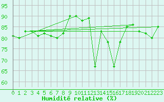 Courbe de l'humidit relative pour Charleroi (Be)