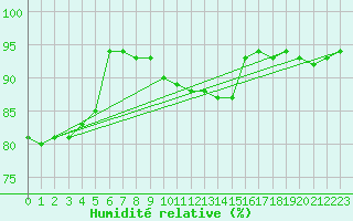 Courbe de l'humidit relative pour Orly (91)