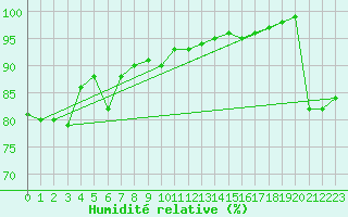 Courbe de l'humidit relative pour Agen (47)