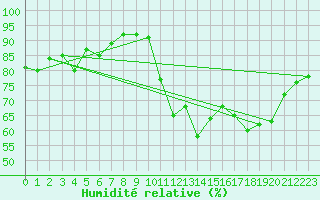 Courbe de l'humidit relative pour Landivisiau (29)