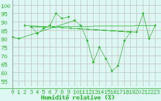 Courbe de l'humidit relative pour Lanvoc (29)