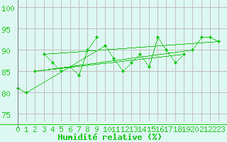 Courbe de l'humidit relative pour Kise Pa Hedmark