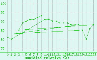 Courbe de l'humidit relative pour Malung A