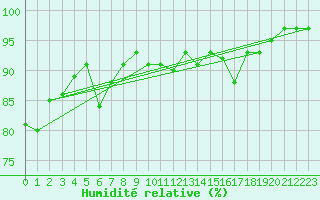 Courbe de l'humidit relative pour Prestwick Rnas