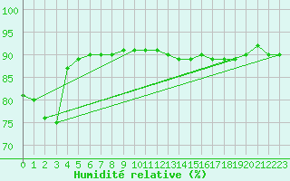 Courbe de l'humidit relative pour Hamra