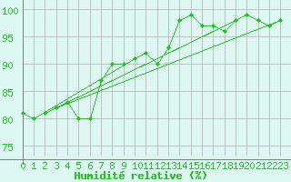 Courbe de l'humidit relative pour Wijk Aan Zee Aws