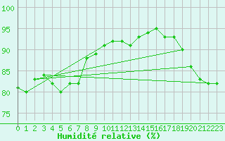 Courbe de l'humidit relative pour Oostende (Be)