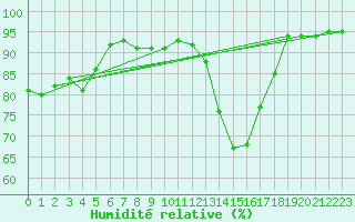 Courbe de l'humidit relative pour Le Mesnil-Esnard (76)