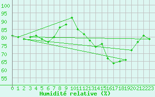 Courbe de l'humidit relative pour Churchtown Dublin (Ir)