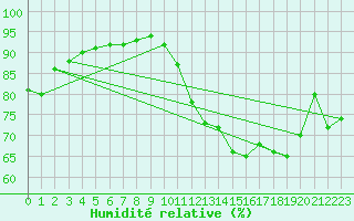 Courbe de l'humidit relative pour Ile de Groix (56)