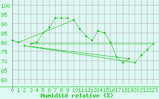 Courbe de l'humidit relative pour Hazebrouck (59)