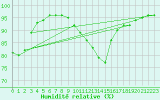 Courbe de l'humidit relative pour Clermont-Ferrand (63)