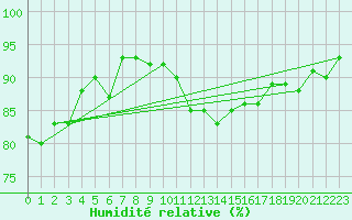 Courbe de l'humidit relative pour Chivenor