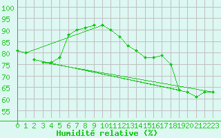 Courbe de l'humidit relative pour Rochefort Saint-Agnant (17)