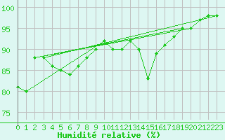 Courbe de l'humidit relative pour Valleroy (54)