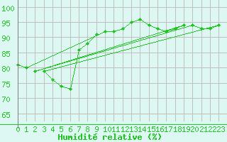 Courbe de l'humidit relative pour Sain-Bel (69)
