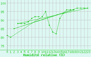 Courbe de l'humidit relative pour Chojnice