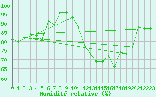 Courbe de l'humidit relative pour Porquerolles (83)